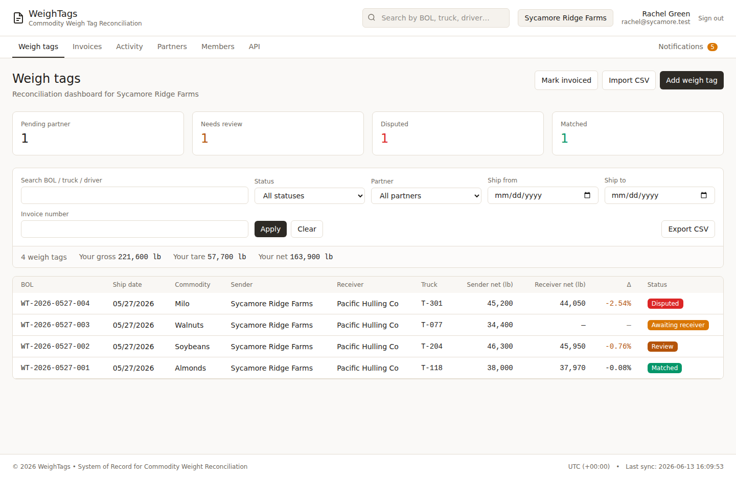 The WeighTags reconciliation dashboard: every BOL with sender net, receiver net, the delta, and a status — pending, review, disputed, or matched.